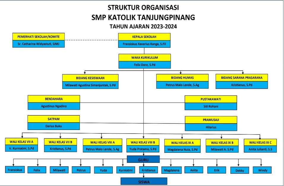 Struktur Organisasi Sekolah