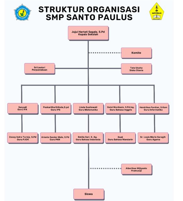 Struktur Organisasi Sekolah