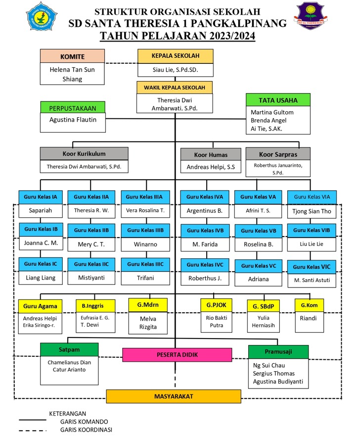 Struktur Organisasi Sekolah