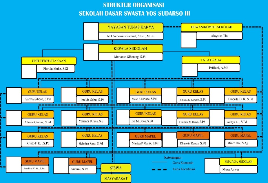 Struktur Organisasi Sekolah