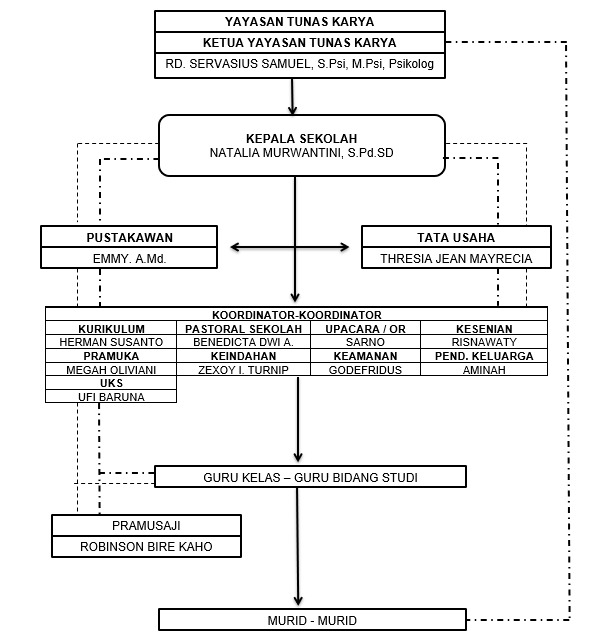 Struktur Organisasi Sekolah