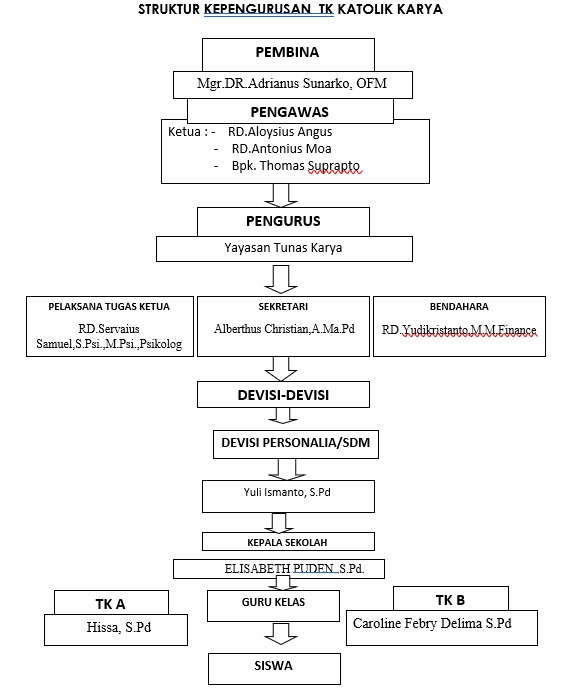 Struktur Organisasi Sekolah